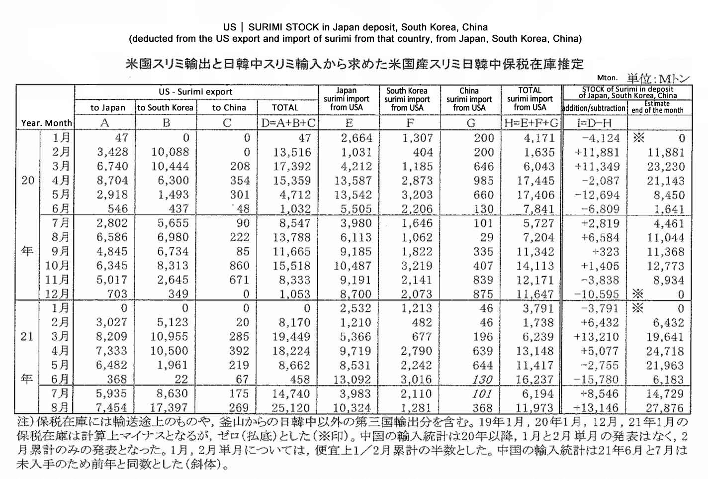 2021100605ing-Stock de surimi estadounidense en deposito de Japon-Corea del Sur-China FIS seafood_media.jpg